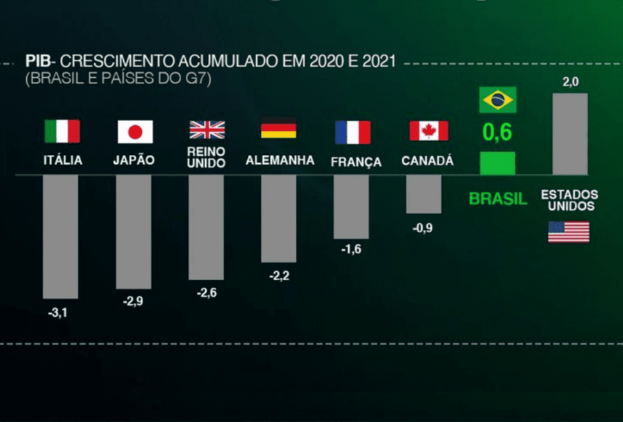 PIB do Brasil supera seis países do G7 65 PIB DO BRASIL