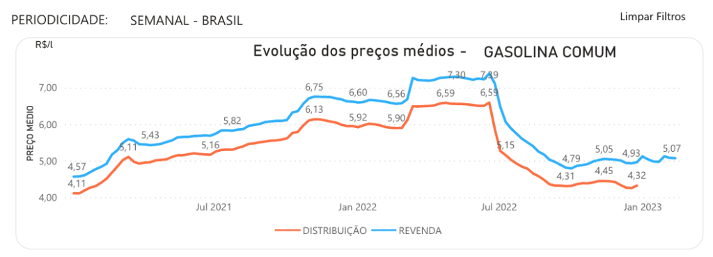 Volta de impostos fará combustíveis aumentarem 66 Captura de Tela 2023 02 24 as 05.54.50