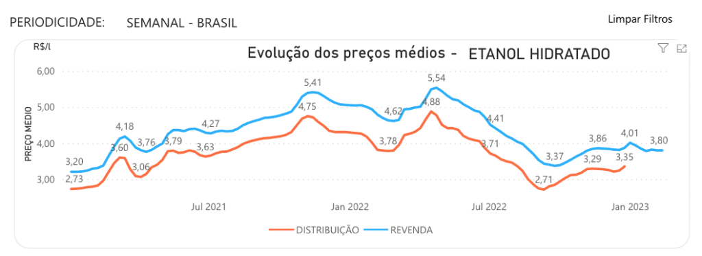 Volta de impostos fará combustíveis aumentarem 67 Captura de Tela 2023 02 24 as 05.58.19