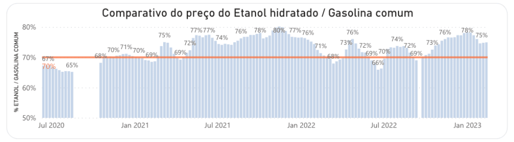 Volta de impostos fará combustíveis aumentarem 68 Captura de Tela 2023 02 24 as 06.14.02