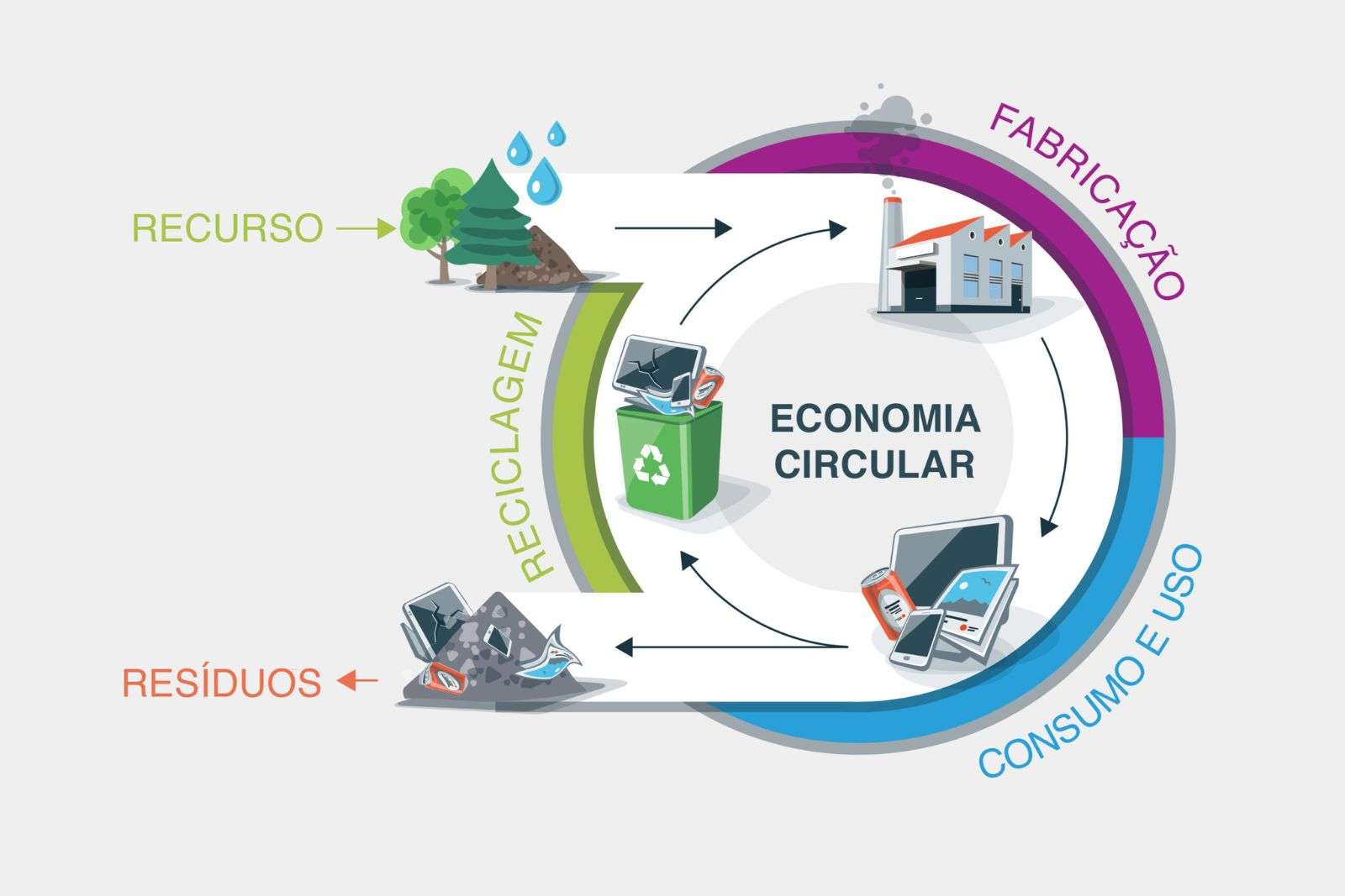 Economia circular Curitiba